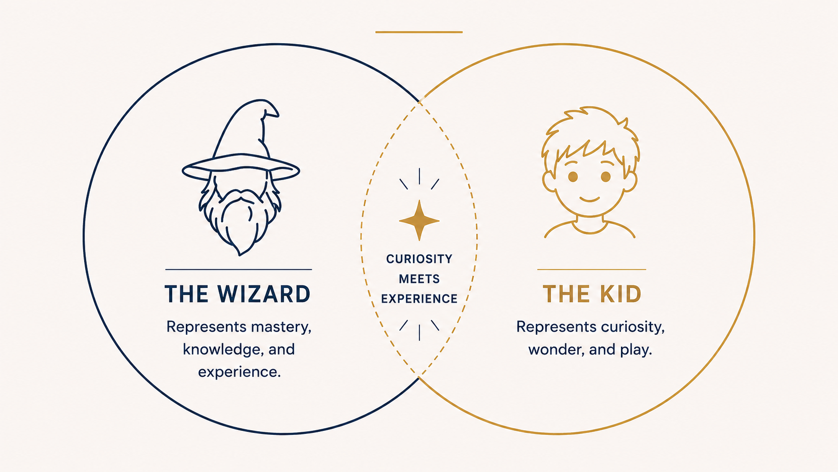 The Wizard and The Kid leadership framework by Justin Apsey illustrating how experience, curiosity, wonder, and play combined can create impactful innovations.
