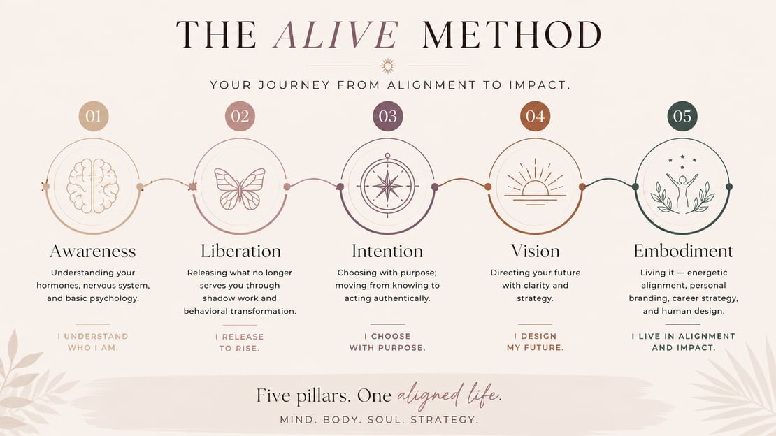 The ALIVE Method by Laura Jane Thomas showing Awareness, Liberation, Intention, Vision, and Embodiment as a framework for women's education and self development.