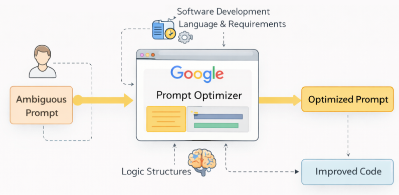 Google Anti‑Gravity prompt optimiser diagram showing how clear software requirements improve AI‑generated code and developer workflow efficiency
