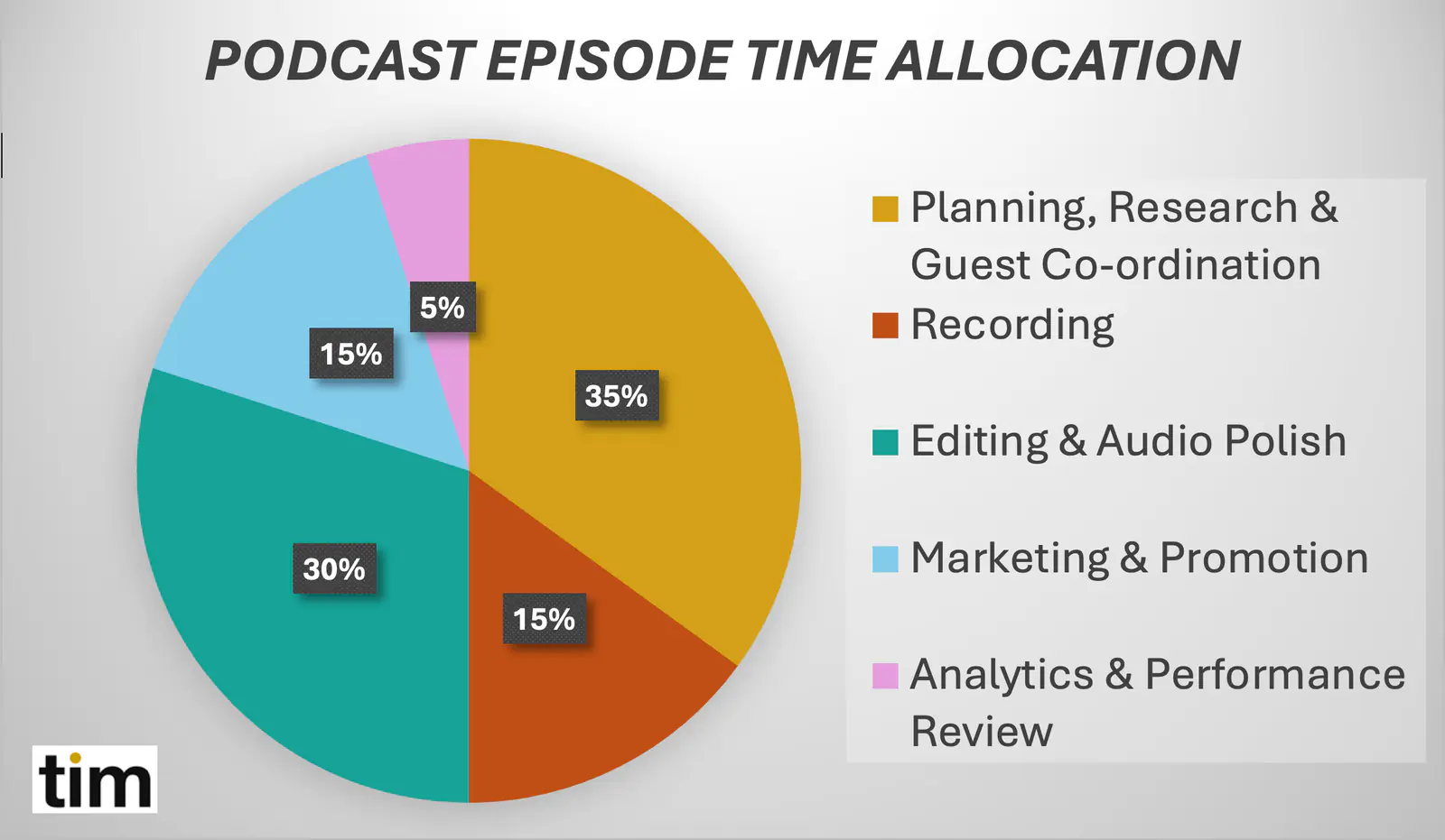 Pie chart of podcast episode time allocation: 35% planning, research and guest co-ordination; 15% recording; 30% editing and audio polish; 15% marketing and promotion; 5% analytics and performance review